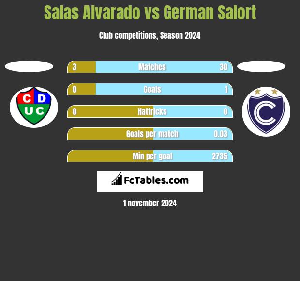 Salas Alvarado vs German Salort h2h player stats