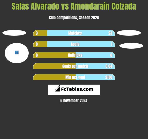 Salas Alvarado vs Amondarain Colzada h2h player stats