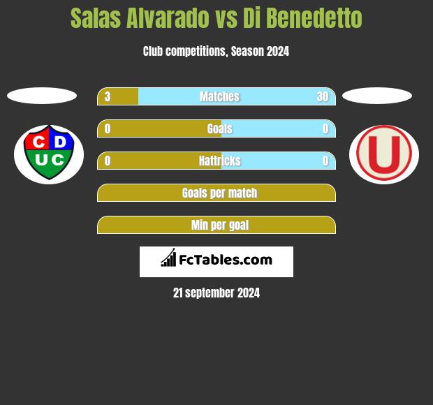 Salas Alvarado vs Di Benedetto h2h player stats