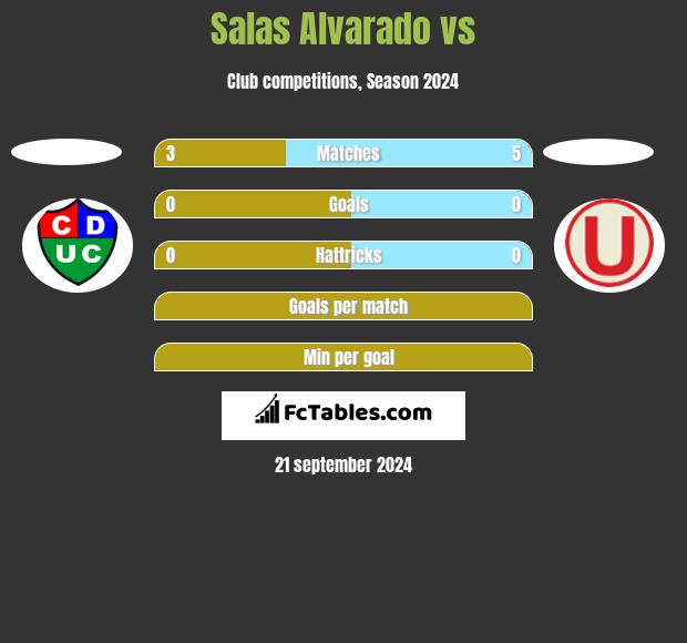 Salas Alvarado vs  h2h player stats