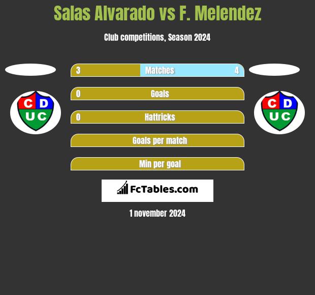 Salas Alvarado vs F. Melendez h2h player stats