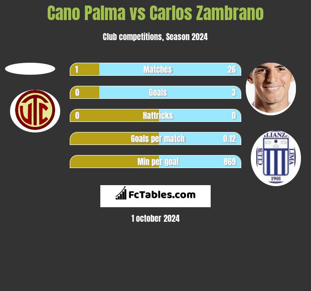 Cano Palma vs Carlos Zambrano h2h player stats