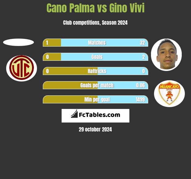 Cano Palma vs Gino Vivi h2h player stats