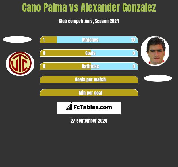 Cano Palma vs Alexander Gonzalez h2h player stats