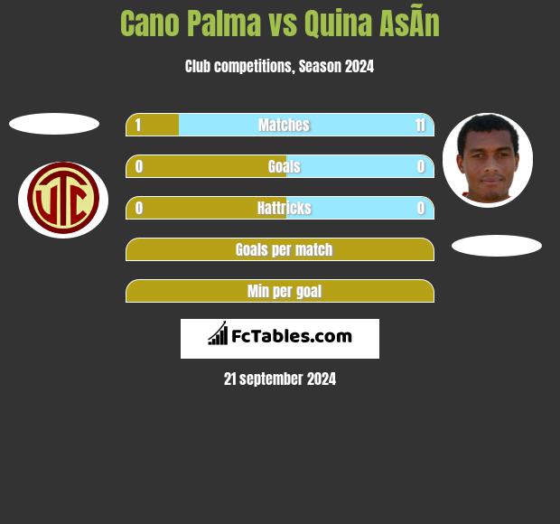 Cano Palma vs Quina AsÃ­n h2h player stats