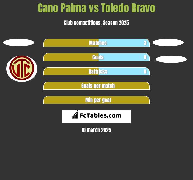 Cano Palma vs Toledo Bravo h2h player stats