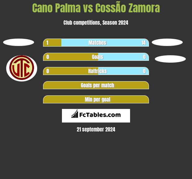 Cano Palma vs CossÃ­o Zamora h2h player stats