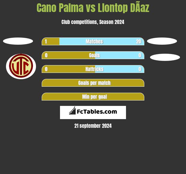 Cano Palma vs Llontop DÃ­az h2h player stats