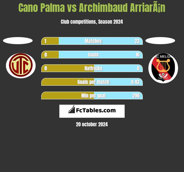 Cano Palma vs Archimbaud ArriarÃ¡n h2h player stats