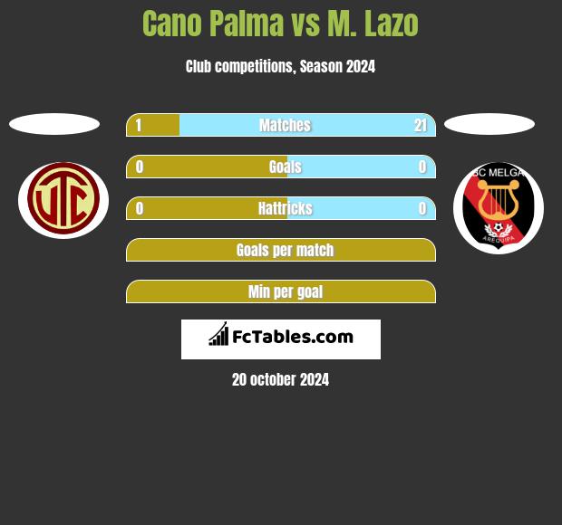 Cano Palma vs M. Lazo h2h player stats