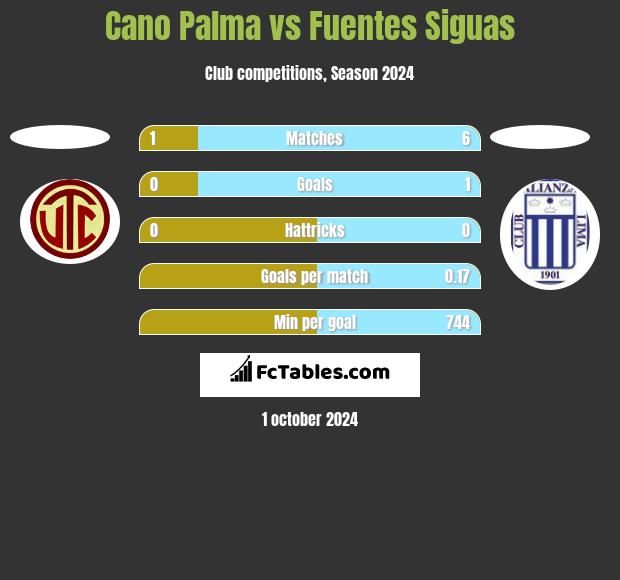 Cano Palma vs Fuentes Siguas h2h player stats