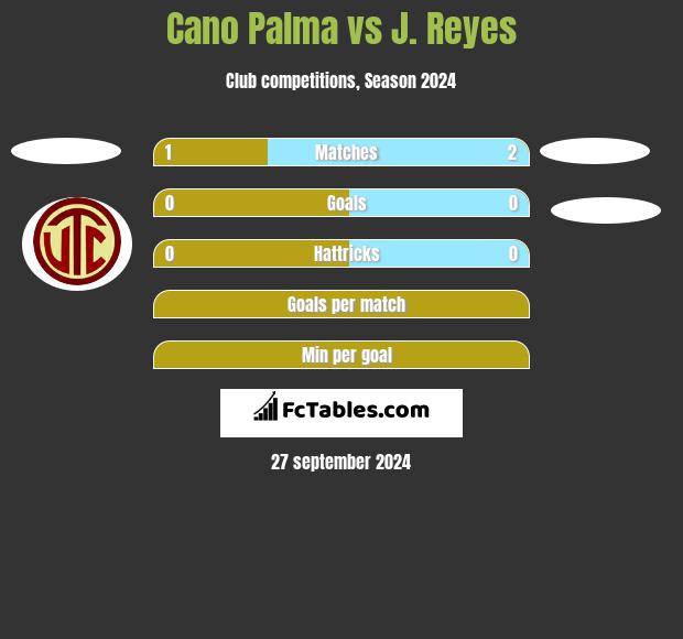 Cano Palma vs J. Reyes h2h player stats