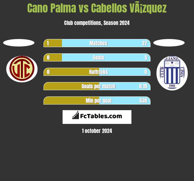 Cano Palma vs Cabellos VÃ¡zquez h2h player stats