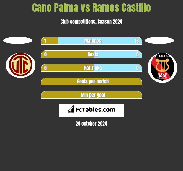 Cano Palma vs Ramos Castillo h2h player stats