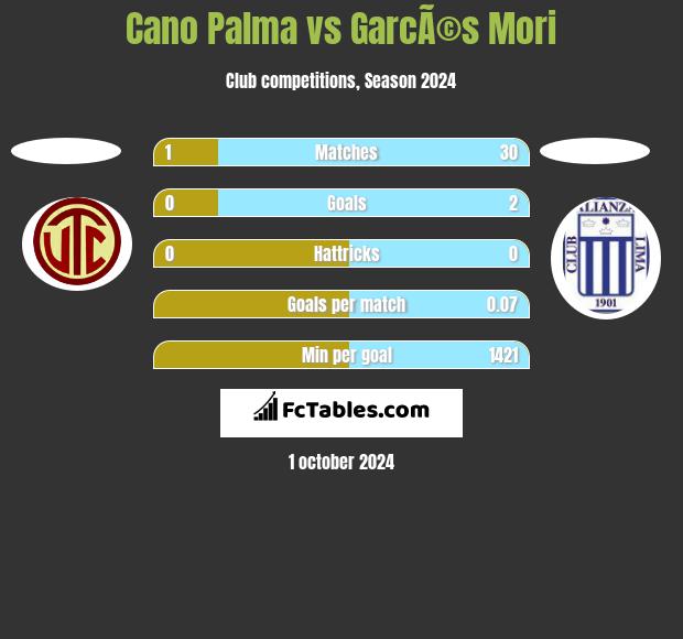 Cano Palma vs GarcÃ©s Mori h2h player stats