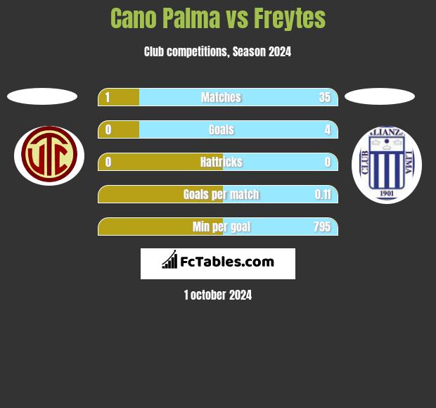 Cano Palma vs Freytes h2h player stats