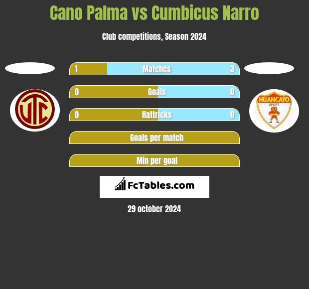 Cano Palma vs Cumbicus Narro h2h player stats