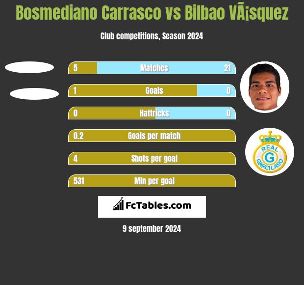 Bosmediano Carrasco vs Bilbao VÃ¡squez h2h player stats