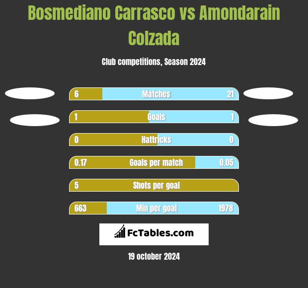 Bosmediano Carrasco vs Amondarain Colzada h2h player stats