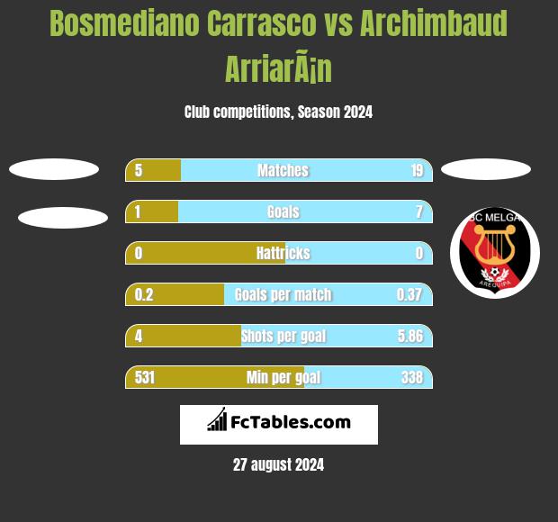 Bosmediano Carrasco vs Archimbaud ArriarÃ¡n h2h player stats