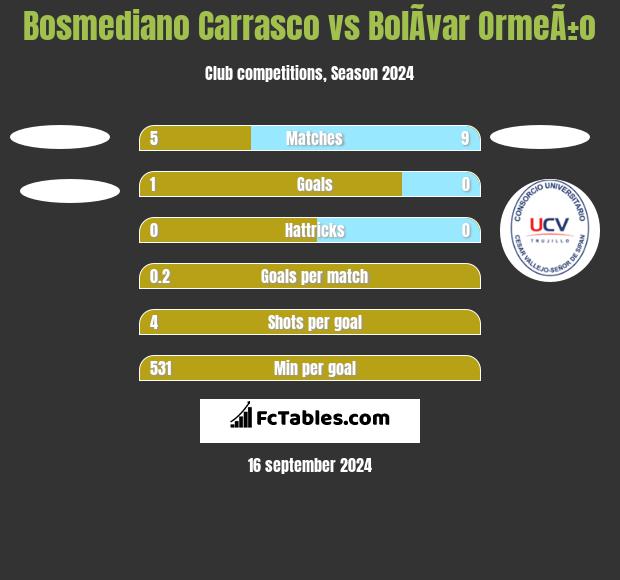 Bosmediano Carrasco vs BolÃ­var OrmeÃ±o h2h player stats