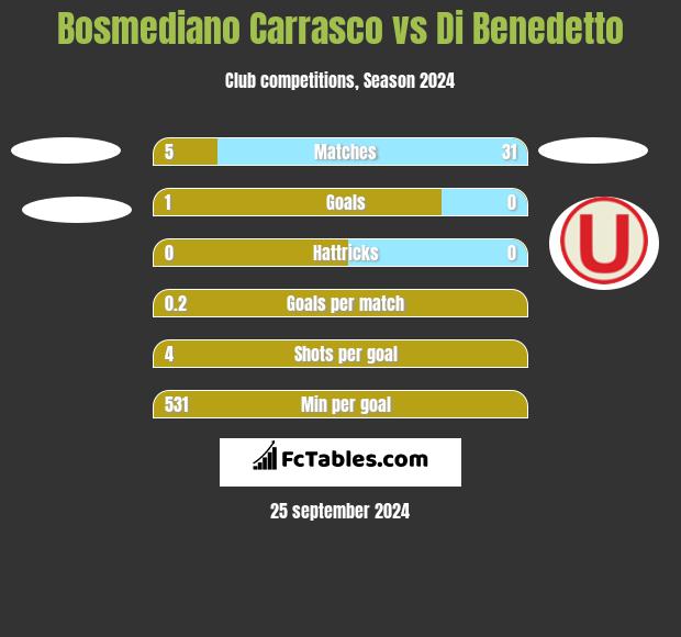 Bosmediano Carrasco vs Di Benedetto h2h player stats