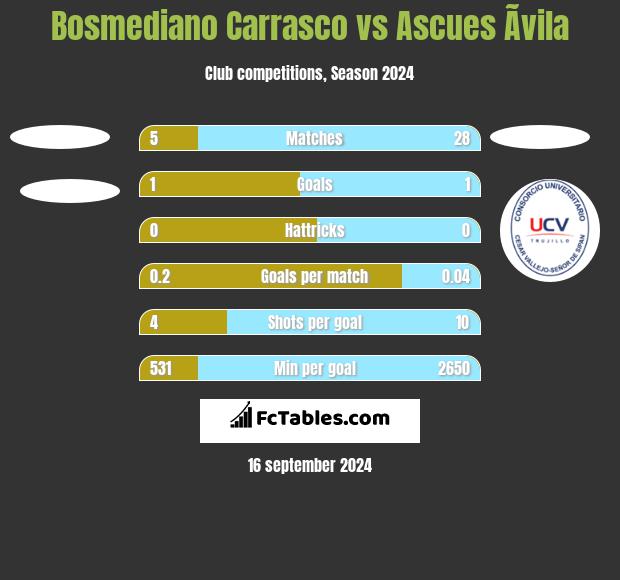 Bosmediano Carrasco vs Ascues Ãvila h2h player stats