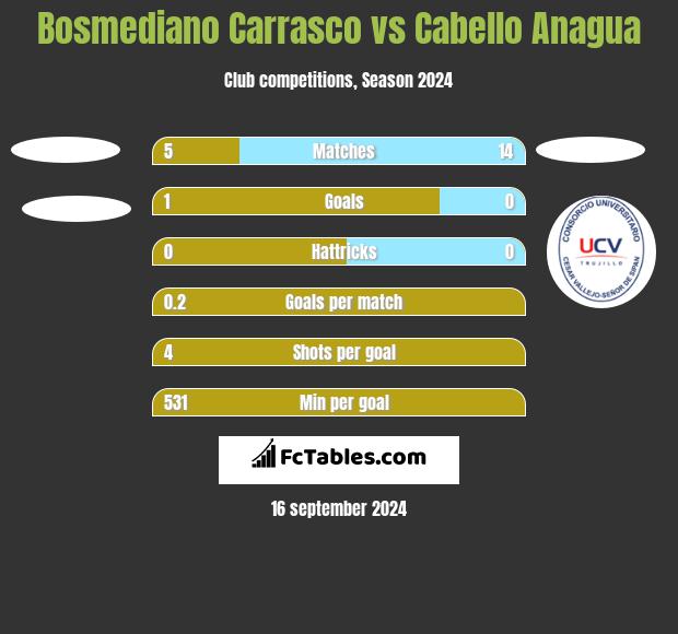 Bosmediano Carrasco vs Cabello Anagua h2h player stats