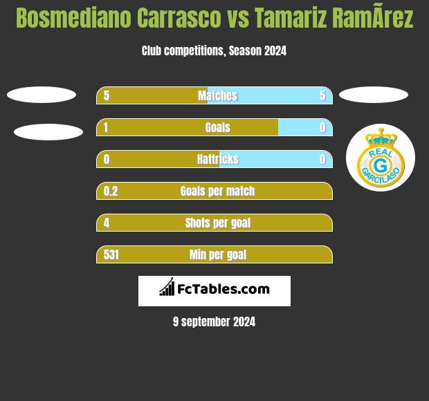 Bosmediano Carrasco vs Tamariz RamÃ­rez h2h player stats