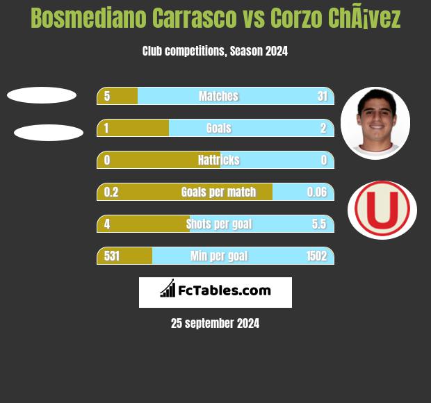 Bosmediano Carrasco vs Corzo ChÃ¡vez h2h player stats