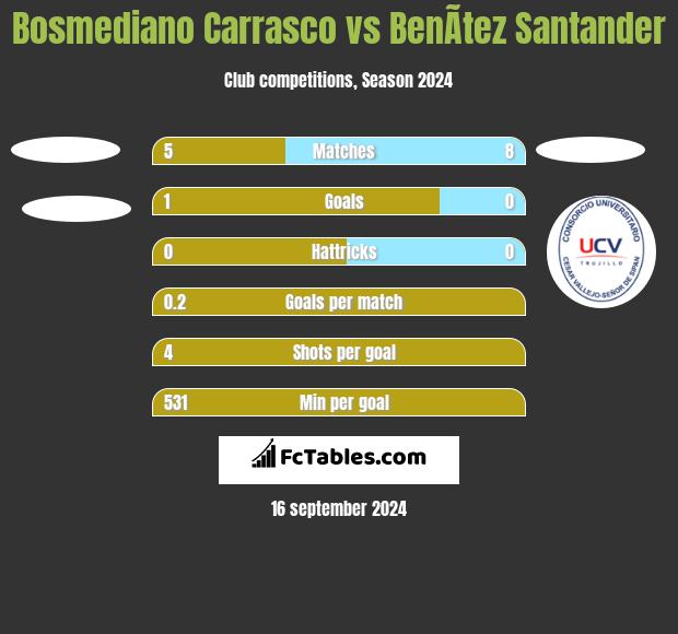 Bosmediano Carrasco vs BenÃ­tez Santander h2h player stats