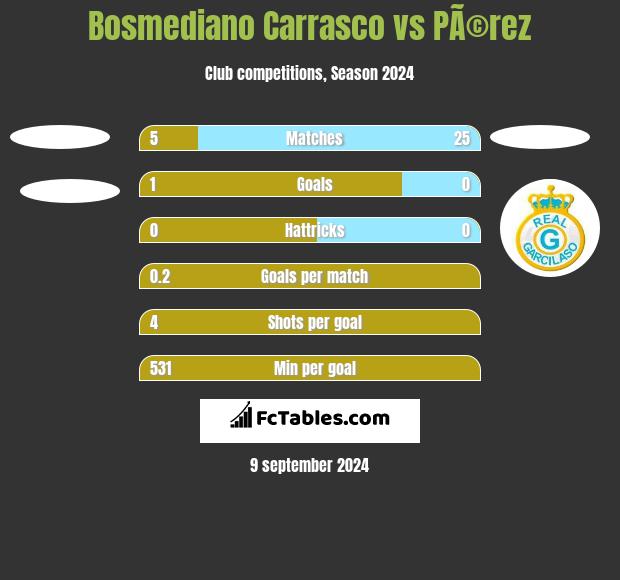 Bosmediano Carrasco vs PÃ©rez h2h player stats