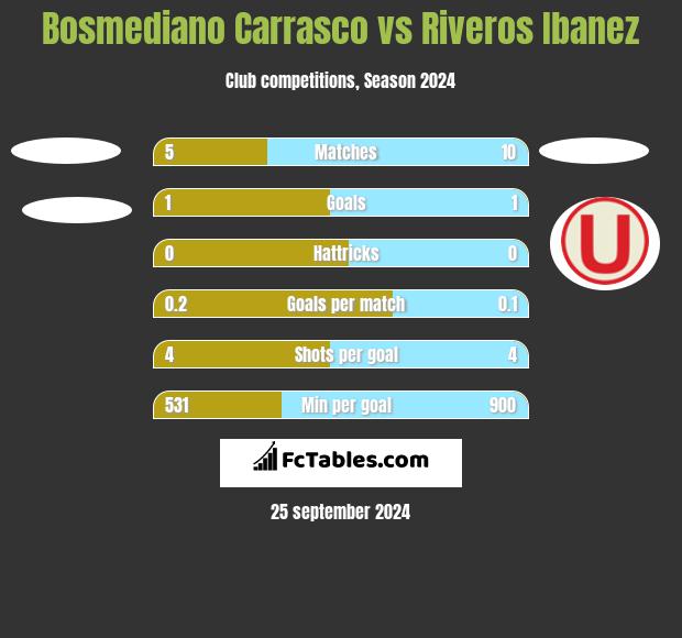 Bosmediano Carrasco vs Riveros Ibanez h2h player stats