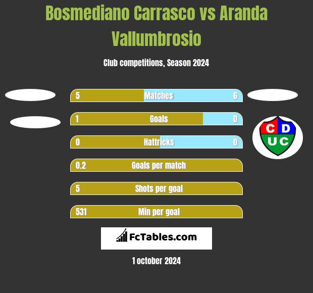 Bosmediano Carrasco vs Aranda Vallumbrosio h2h player stats