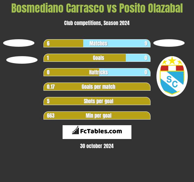 Bosmediano Carrasco vs Posito Olazabal h2h player stats