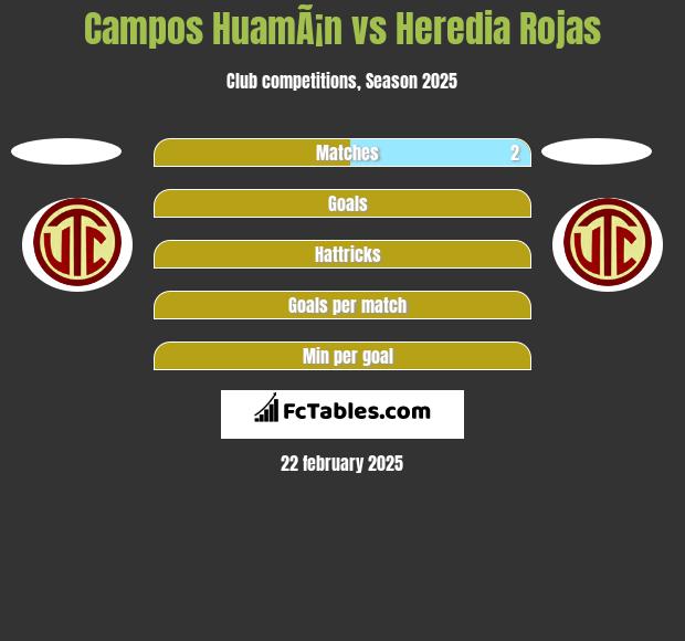 Campos HuamÃ¡n vs Heredia Rojas h2h player stats