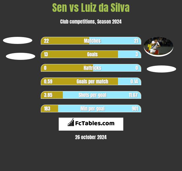 Sen vs Luiz da Silva h2h player stats