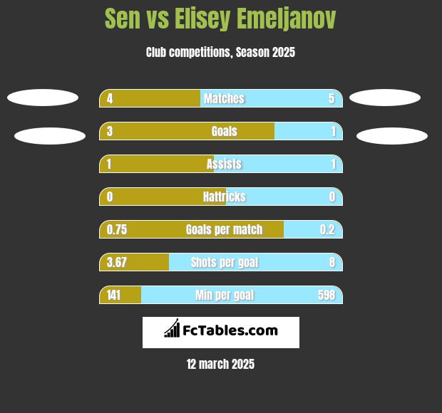 Sen vs Elisey Emeljanov h2h player stats