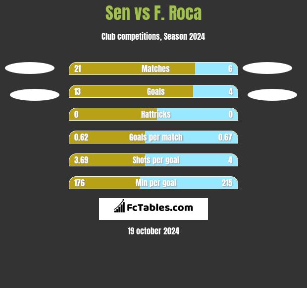 Sen vs F. Roca h2h player stats