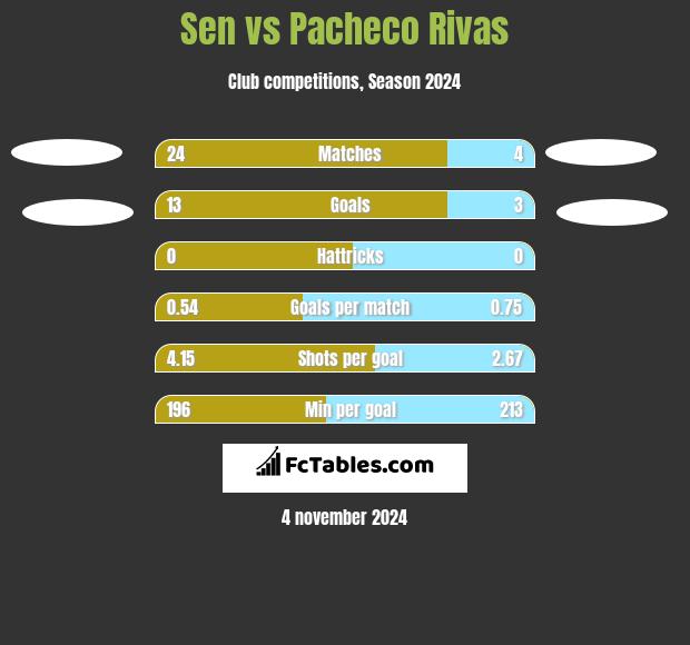 Sen vs Pacheco Rivas h2h player stats