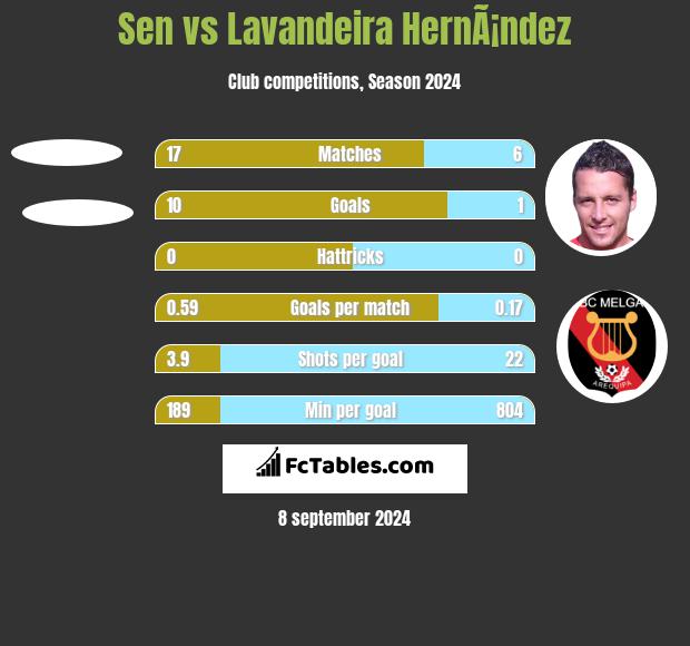 Sen vs Lavandeira HernÃ¡ndez h2h player stats