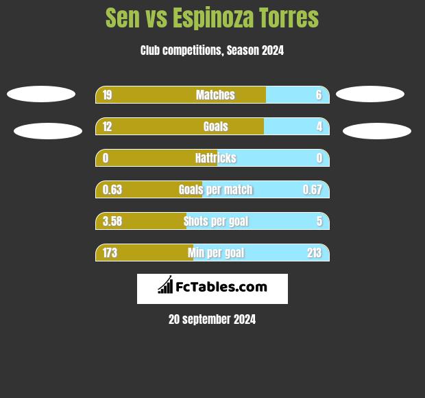 Sen vs Espinoza Torres h2h player stats