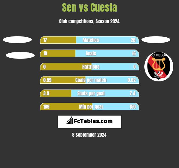 Sen vs Cuesta h2h player stats