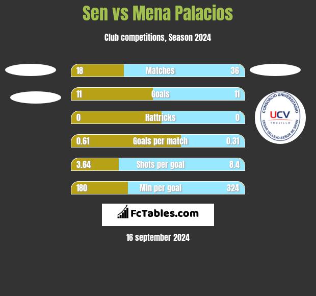 Sen vs Mena Palacios h2h player stats