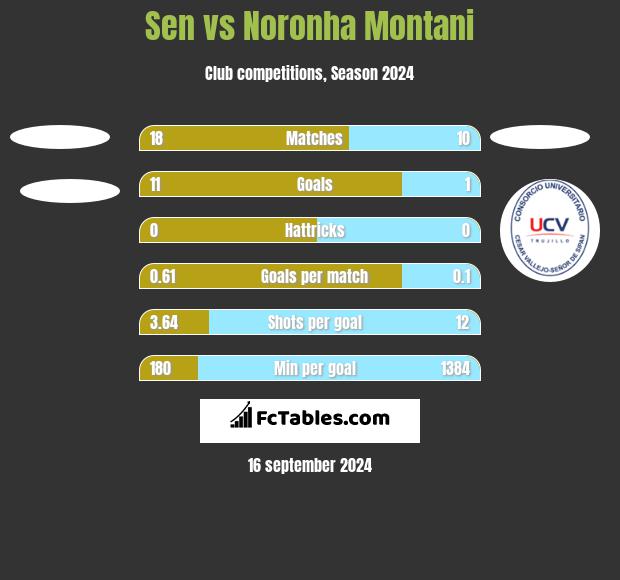 Sen vs Noronha Montani h2h player stats