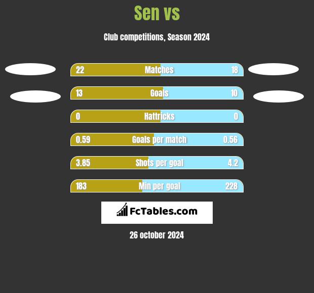 Sen vs  h2h player stats