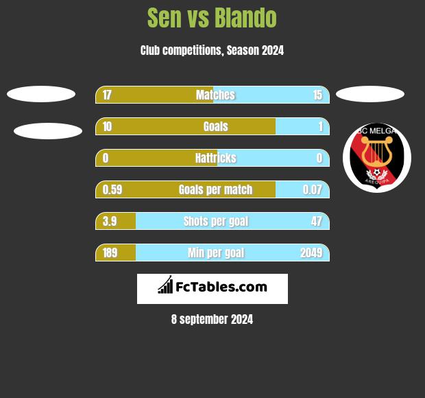 Sen vs Blando h2h player stats