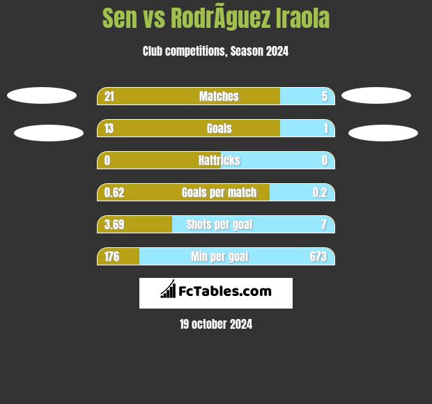 Sen vs RodrÃ­guez Iraola h2h player stats