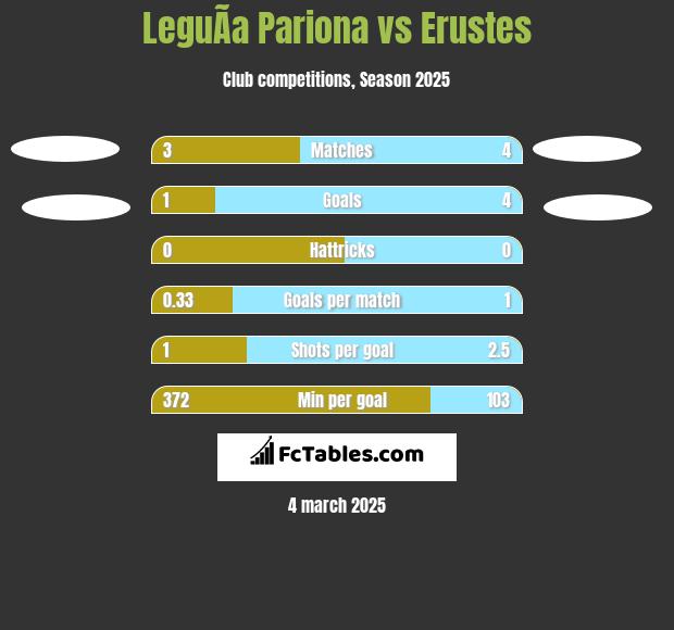 LeguÃ­a Pariona vs Erustes h2h player stats