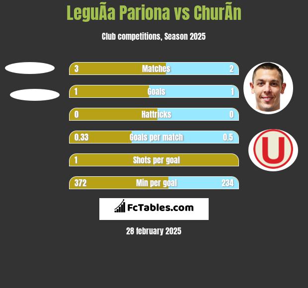 LeguÃ­a Pariona vs ChurÃ­n h2h player stats